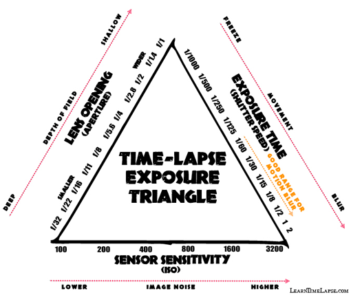 Timelapse Exposure Triangle